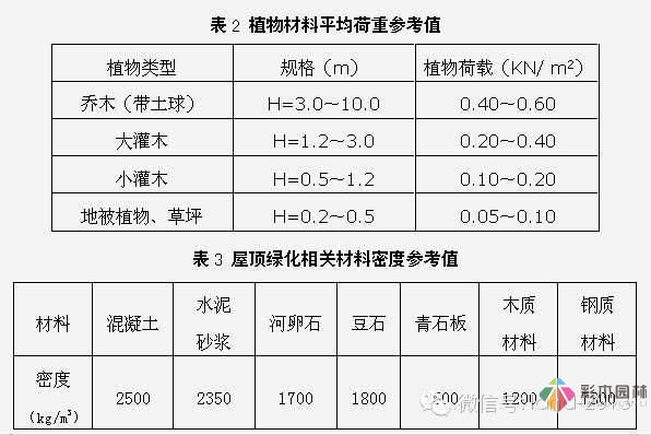 景觀規(guī)范設(shè)計-屋頂花園設(shè)計規(guī)范摘要