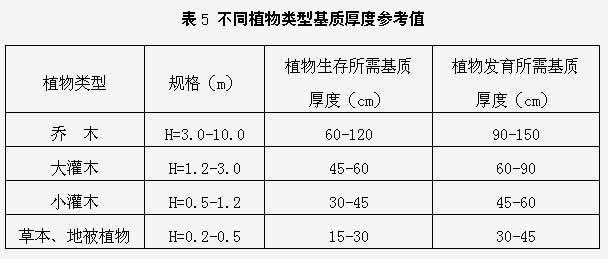 景觀規(guī)范設(shè)計-屋頂花園設(shè)計規(guī)范摘要