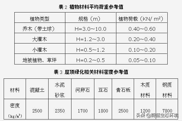 屋頂花園設計規范及植物配置！值得珍藏