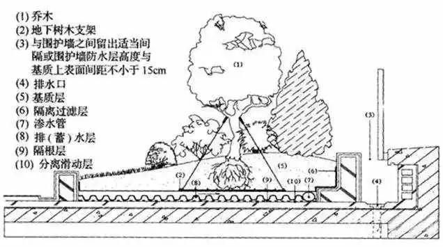 屋頂花園設(shè)計中防水處理要注意哪些問題