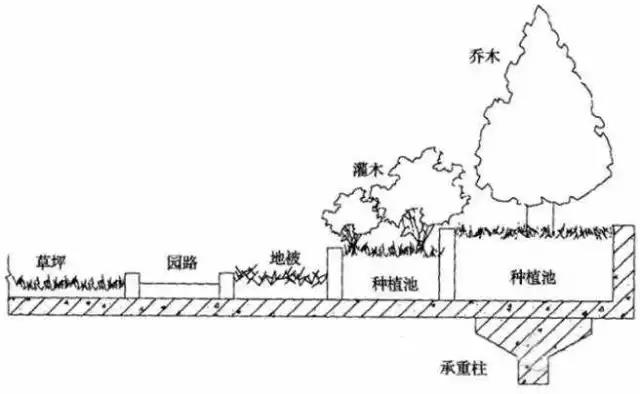 屋頂花園設(shè)計中防水處理要注意哪些問題