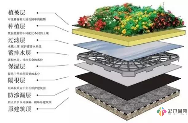 屋頂花園設(shè)計中防水處理要注意哪些問題